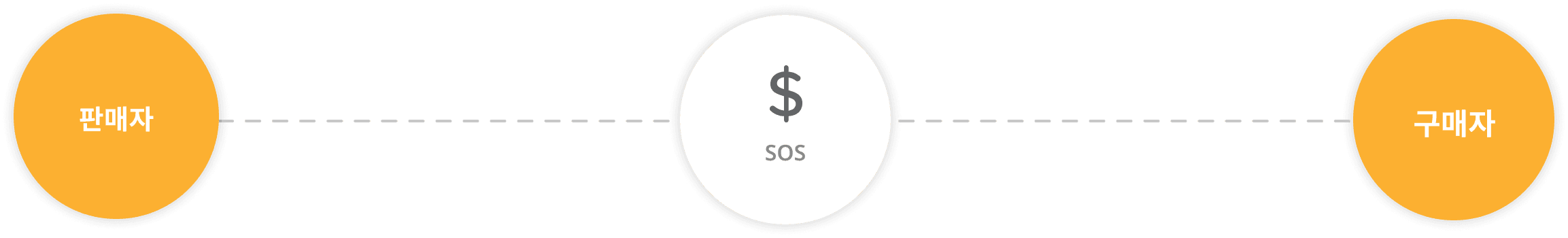 SOS 운송구조
